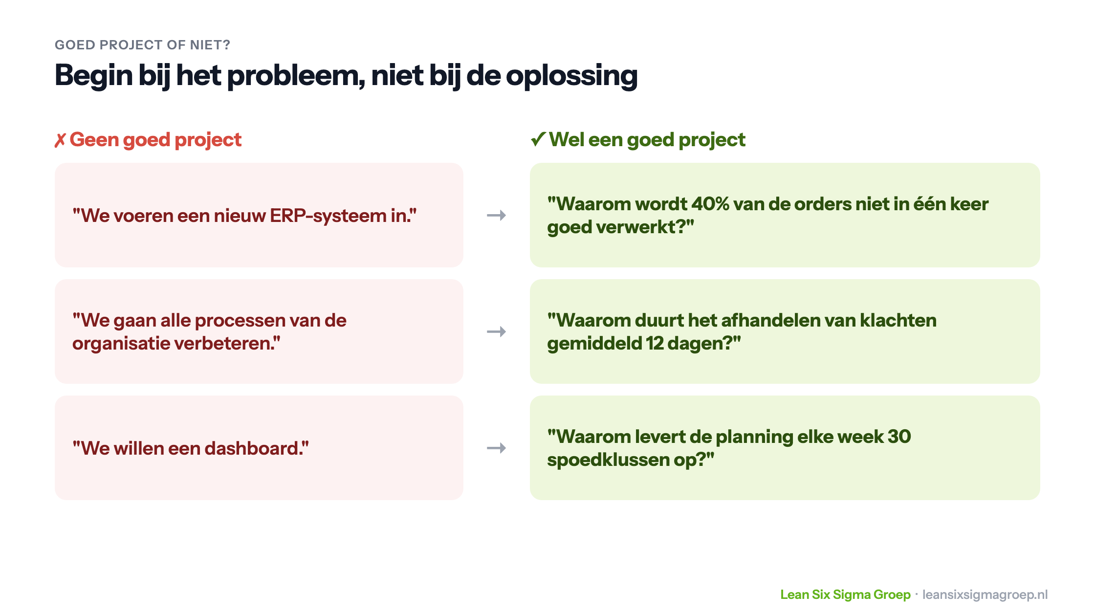 Voorbeelden van geen goed project, zoals een nieuw ERP-systeem invoeren, tegenover een goed project dat bij het probleem begint, zoals waarom 40% van de orders niet in één keer goed gaat