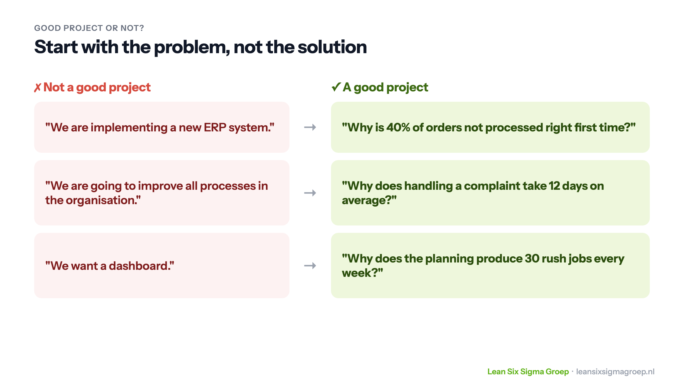 Examples of a poor project, such as implementing a new ERP system, versus a good project that starts with the problem, such as why 40% of orders are not right first time