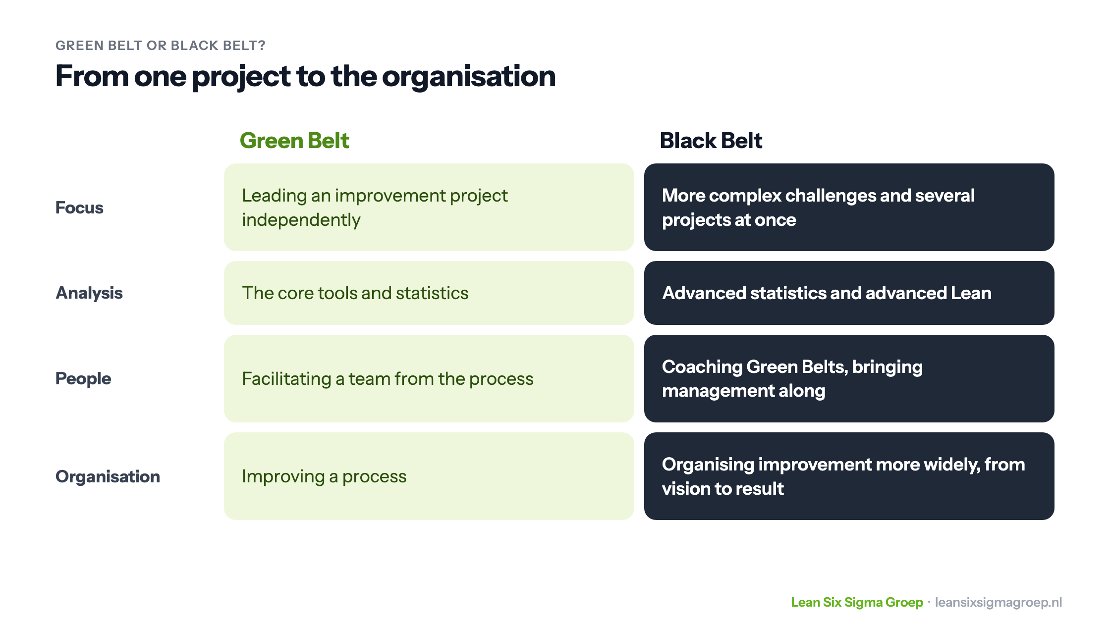 Green Belt versus Black Belt: from leading an improvement project independently to more complex challenges, coaching Green Belts and organising improvement more widely