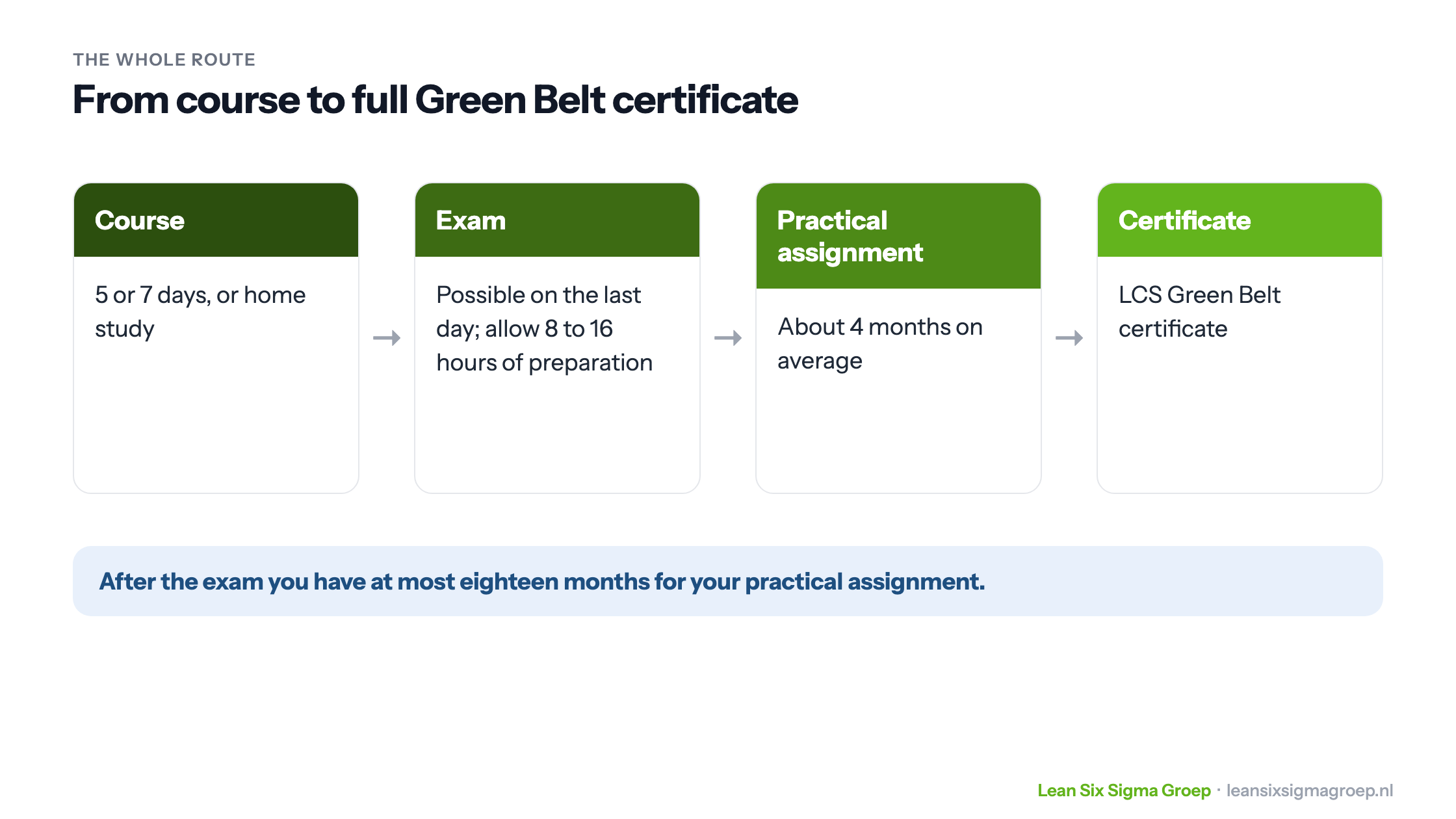 The route to the Green Belt certificate: course, theory exam, a practical assignment of about four months on average and the LCS certificate