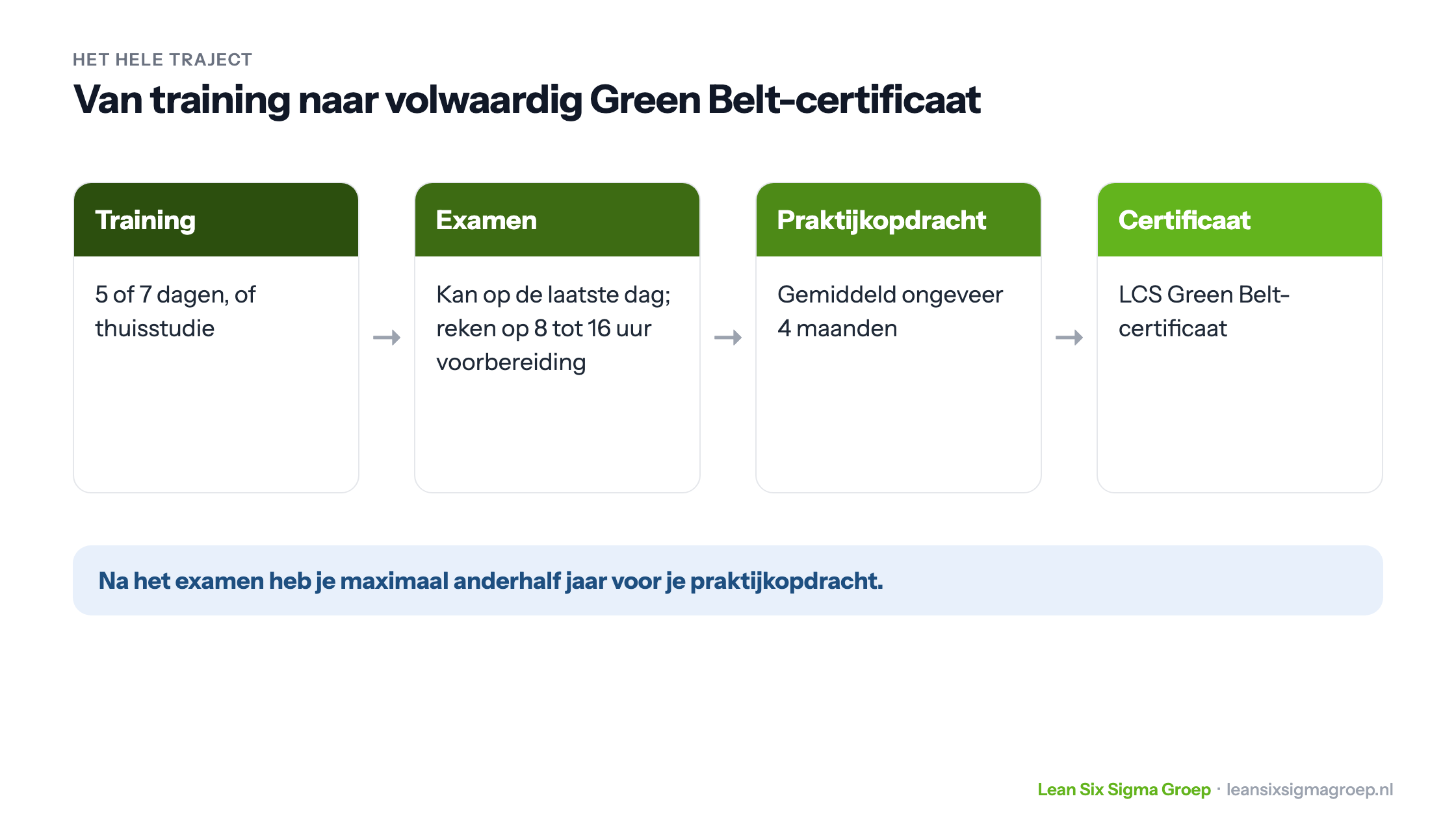 Het traject naar het Green Belt-certificaat: training, theorie-examen, een praktijkopdracht van gemiddeld ongeveer vier maanden en het LCS-certificaat
