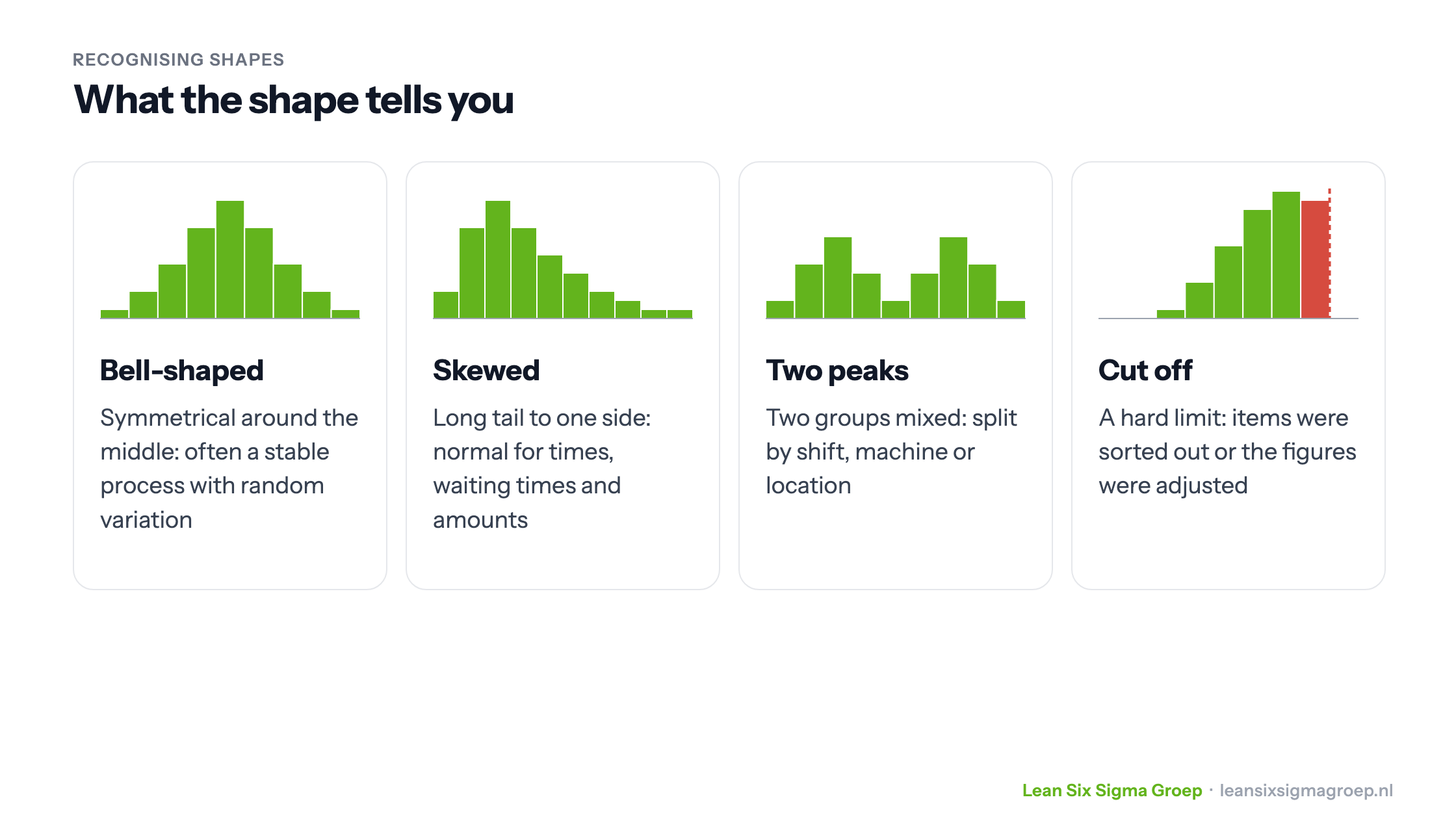 Four histogram shapes: bell-shaped, skewed, two peaks and cut off, with what each shape tells you about the process