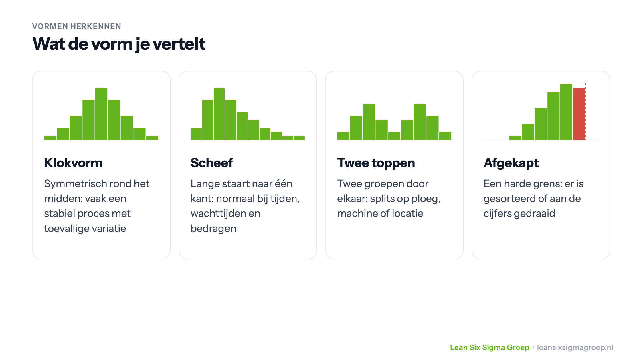 Vier vormen van een histogram: klokvorm, scheef, twee toppen en afgekapt, met wat elke vorm over het proces vertelt