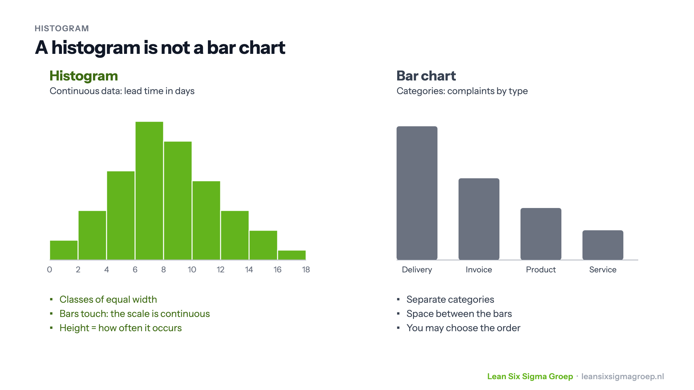 A histogram of lead time with touching bars on a continuous scale, next to a bar chart of complaints by type with separate bars