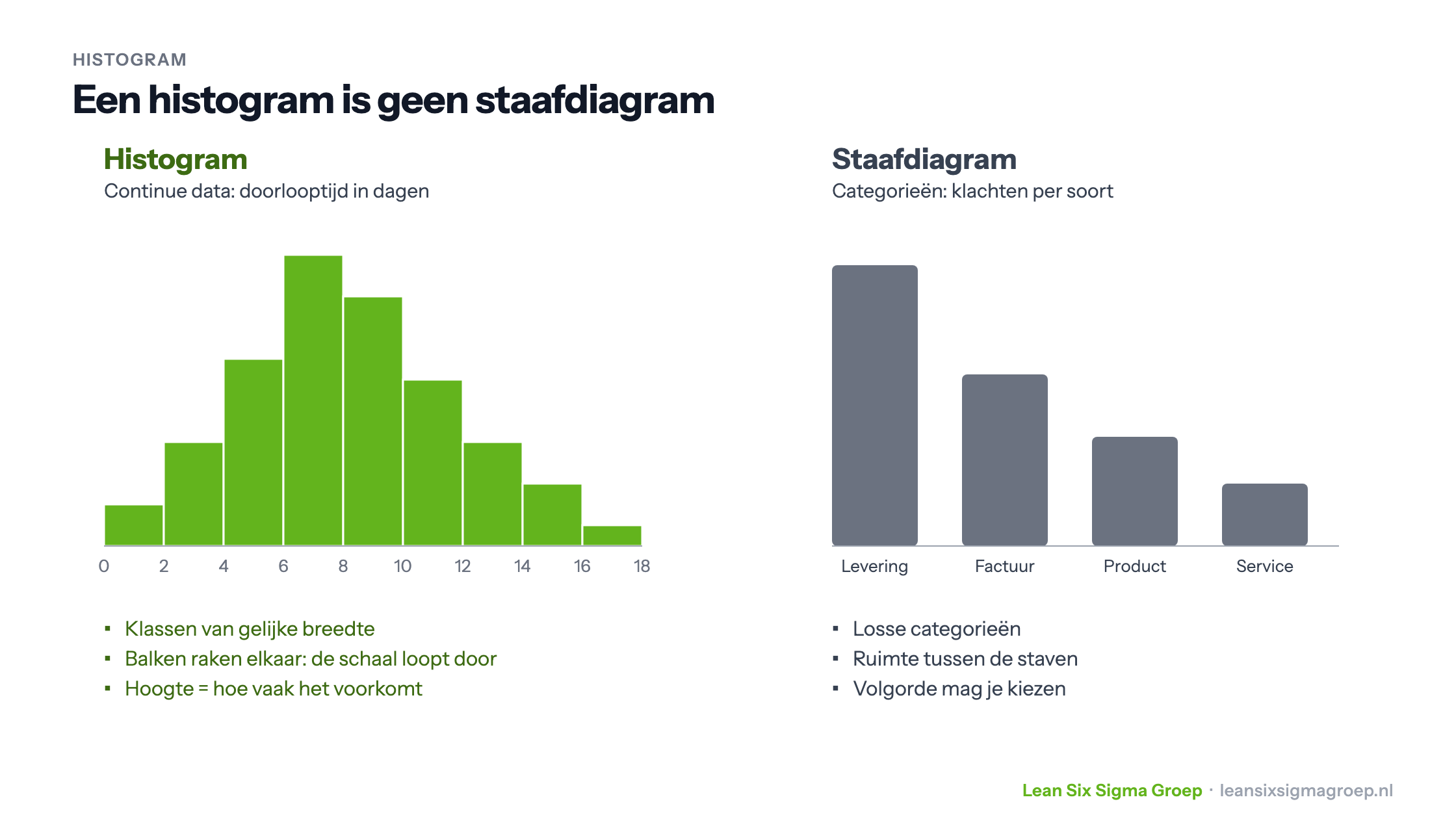Een histogram van doorlooptijd met aansluitende balken op een doorlopende schaal, naast een staafdiagram van klachten per soort met losse staven
