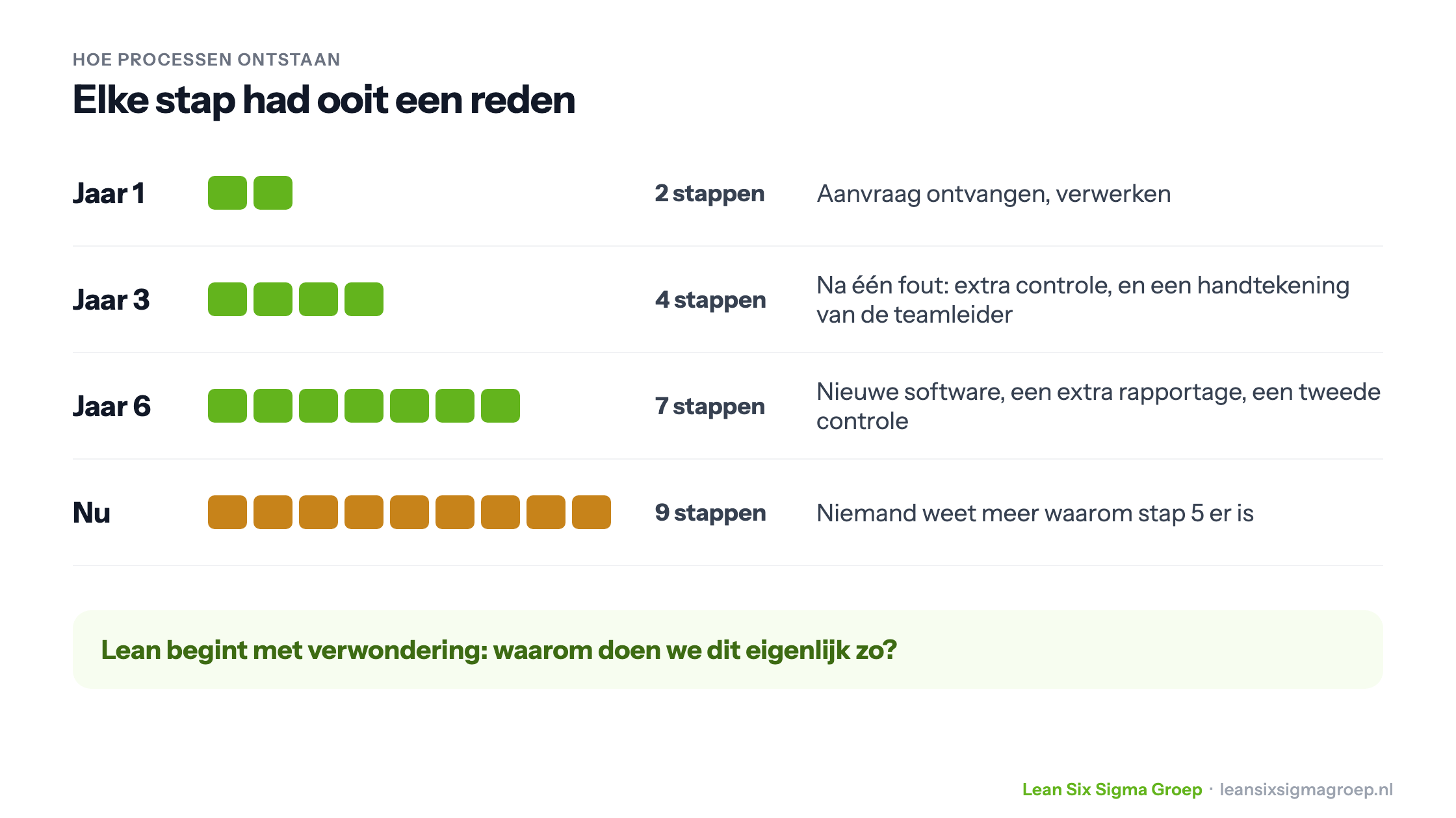 Hoe een proces in de loop der jaren groeit van twee naar negen stappen, omdat er na elke fout of nieuwe wens een stap bij komt