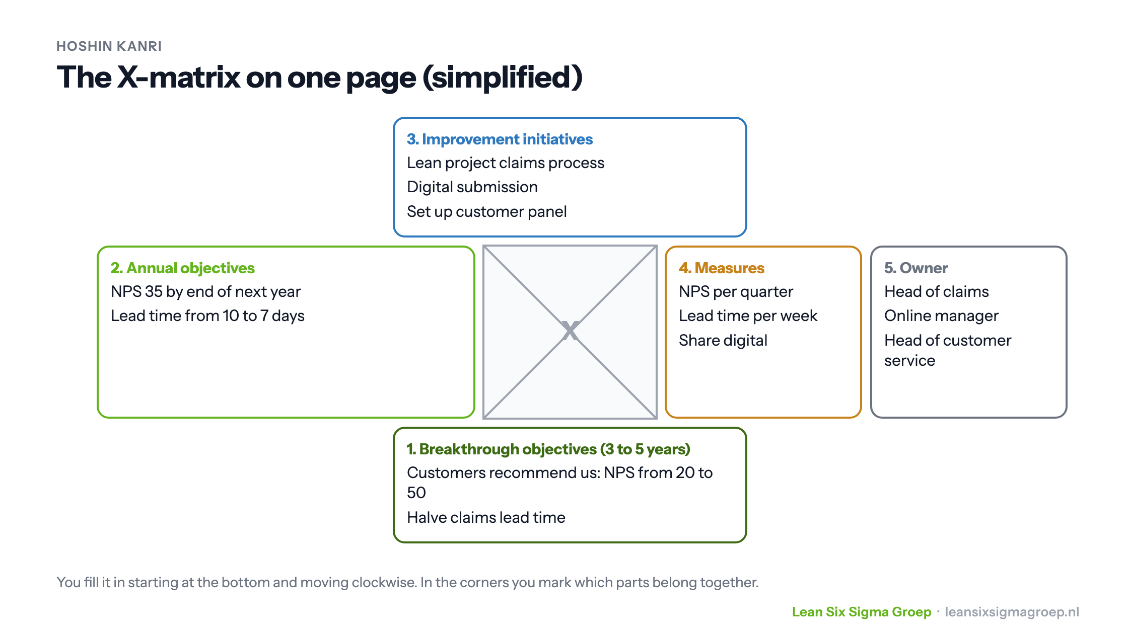 Simplified Hoshin Kanri X-matrix for an insurer: breakthrough objectives, annual objectives, improvement initiatives, measures and owners around a cross in the middle