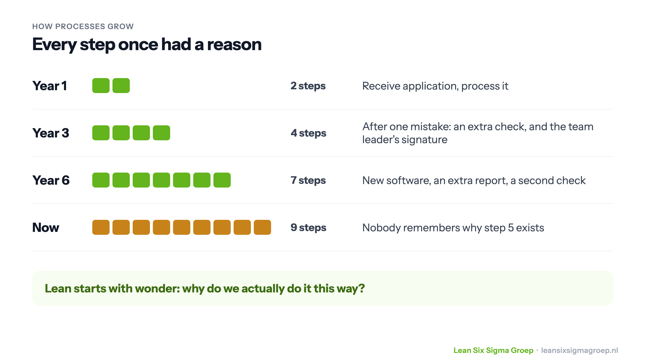 How a process grows over the years from two to nine steps, because a step is added after every mistake or new requirement