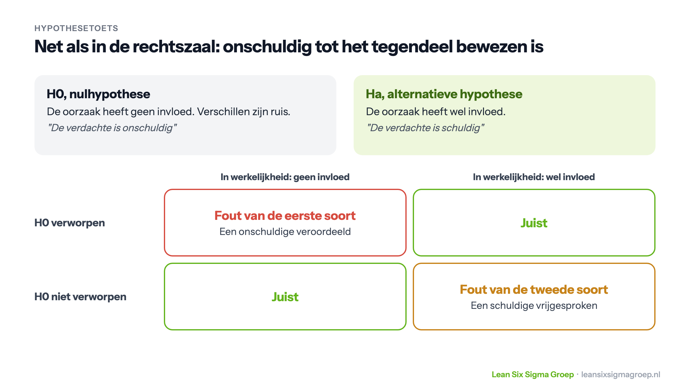Nulhypothese en alternatieve hypothese als rechtszaak, met de fout van de eerste soort (een onschuldige veroordeeld) en van de tweede soort (een schuldige vrijgesproken)