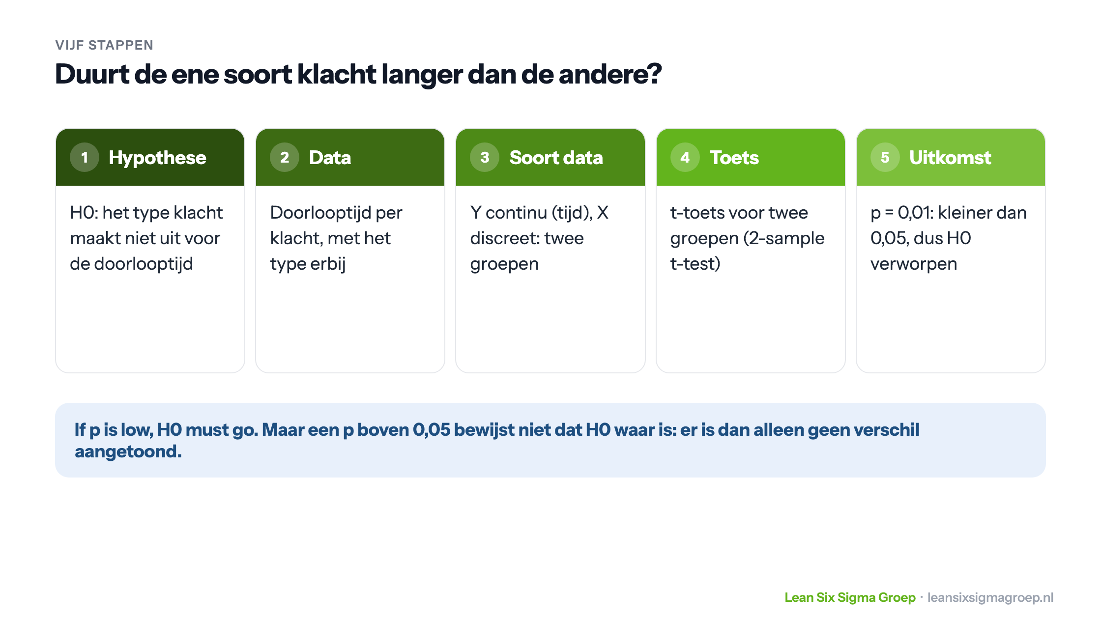Vijf stappen van een hypothesetoets met het voorbeeld van twee soorten klachten: hypothese, data, soort data, t-toets en een p-waarde van 0,01