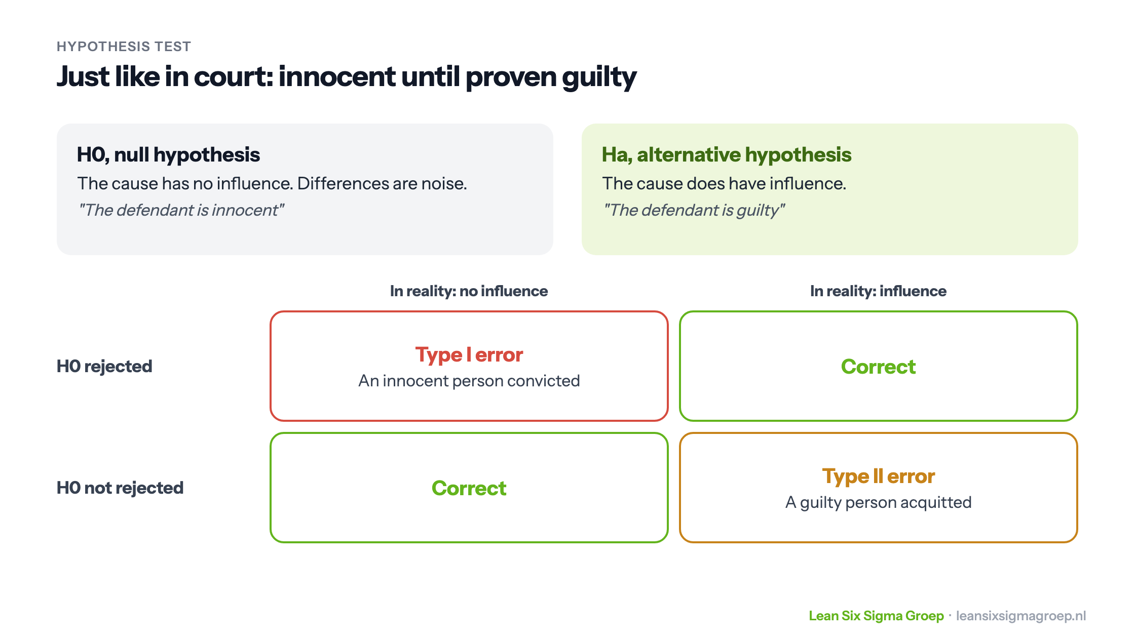Null and alternative hypothesis as a court case, with the Type I error (an innocent person convicted) and Type II error (a guilty person acquitted)