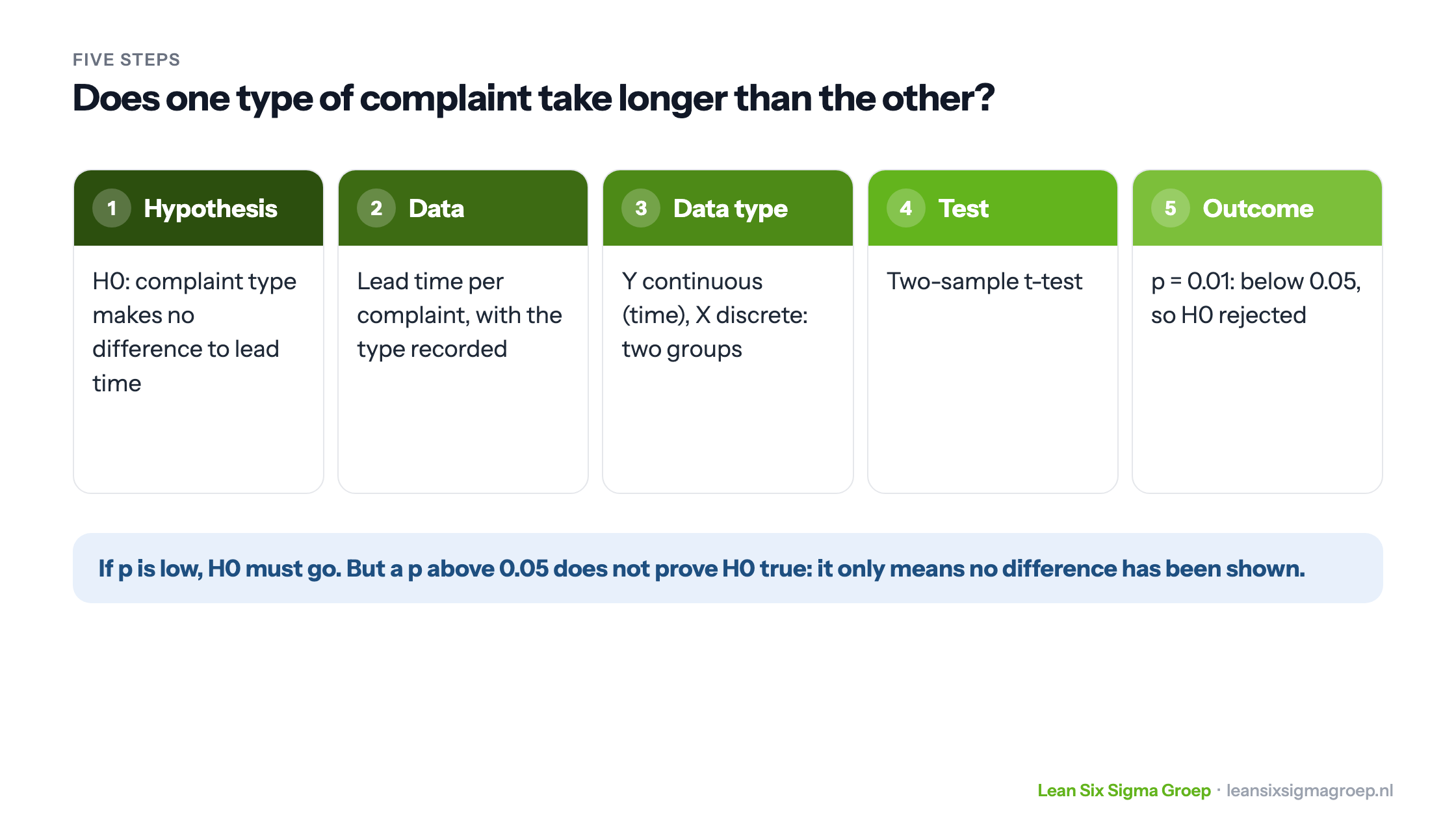 Five steps of a hypothesis test with the example of two types of complaint: hypothesis, data, data type, t-test and a p-value of 0.01
