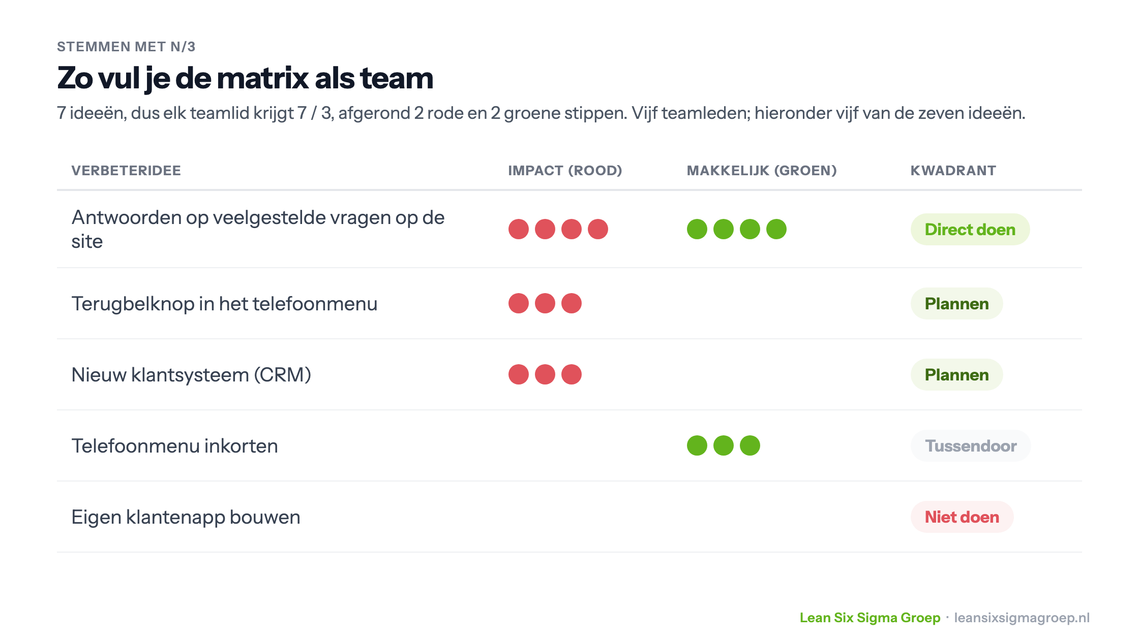 Voorbeeld van stemmen met n/3: per verbeteridee rode stippen voor impact en groene stippen voor makkelijk invoeren, met het kwadrant dat daaruit volgt