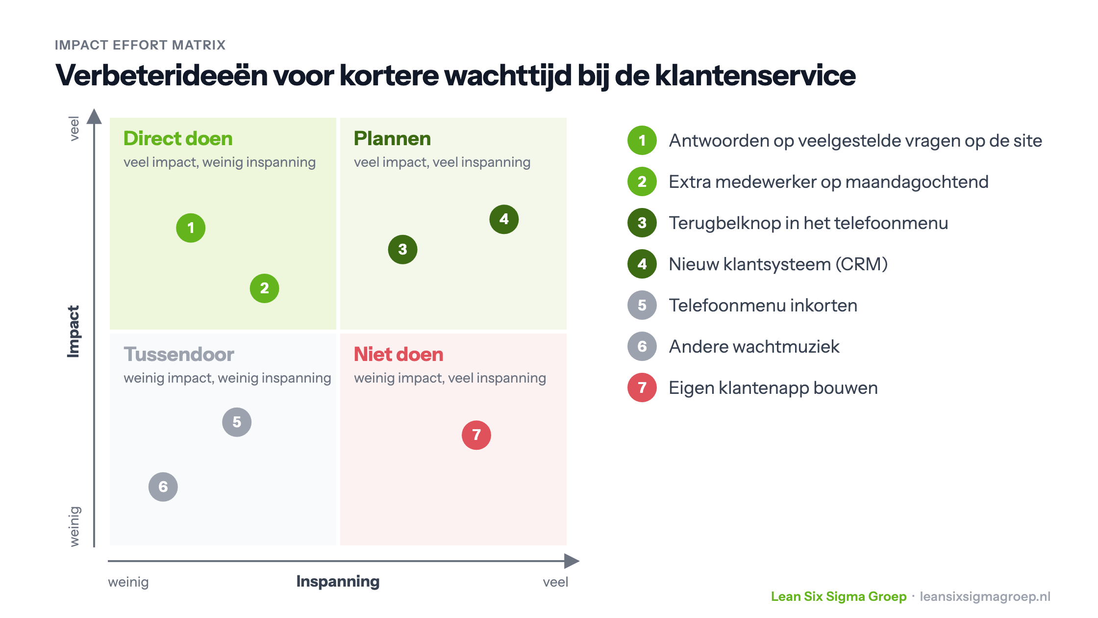 Impact Effort Matrix met de kwadranten direct doen, plannen, tussendoor en niet doen, met zeven verbeterideeën voor een kortere wachttijd bij de klantenservice