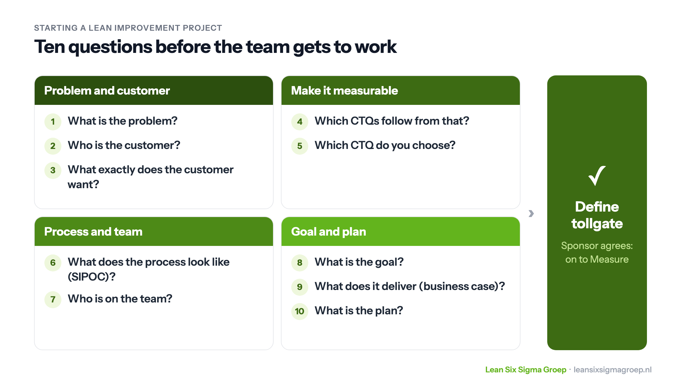 Ten questions to start a Lean improvement project, in four groups: problem and customer, make it measurable, process and team, goal and plan, ending with the Define tollgate