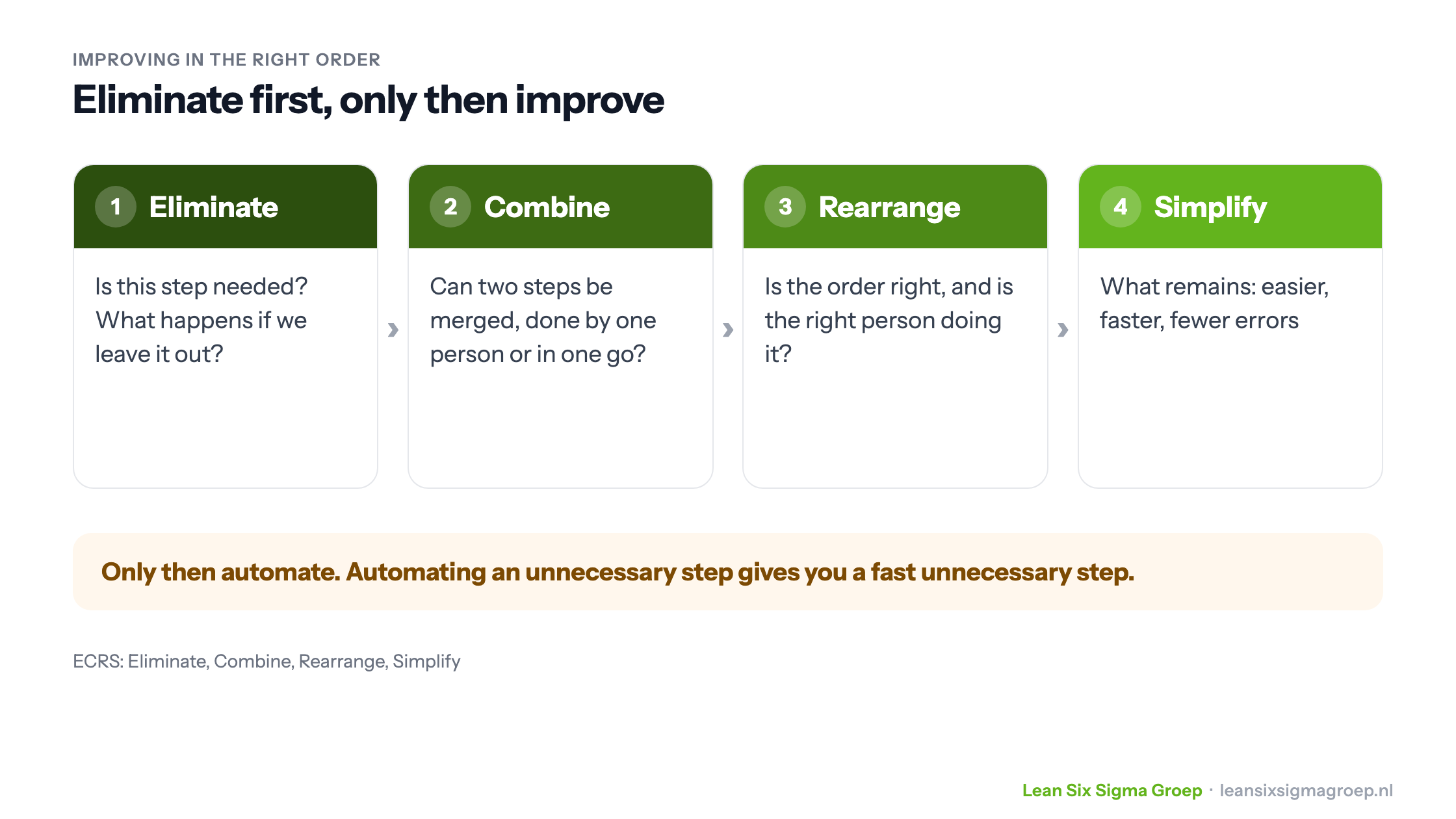 Improving in the right order according to ECRS: first eliminate, then combine, rearrange and simplify, and only then automate