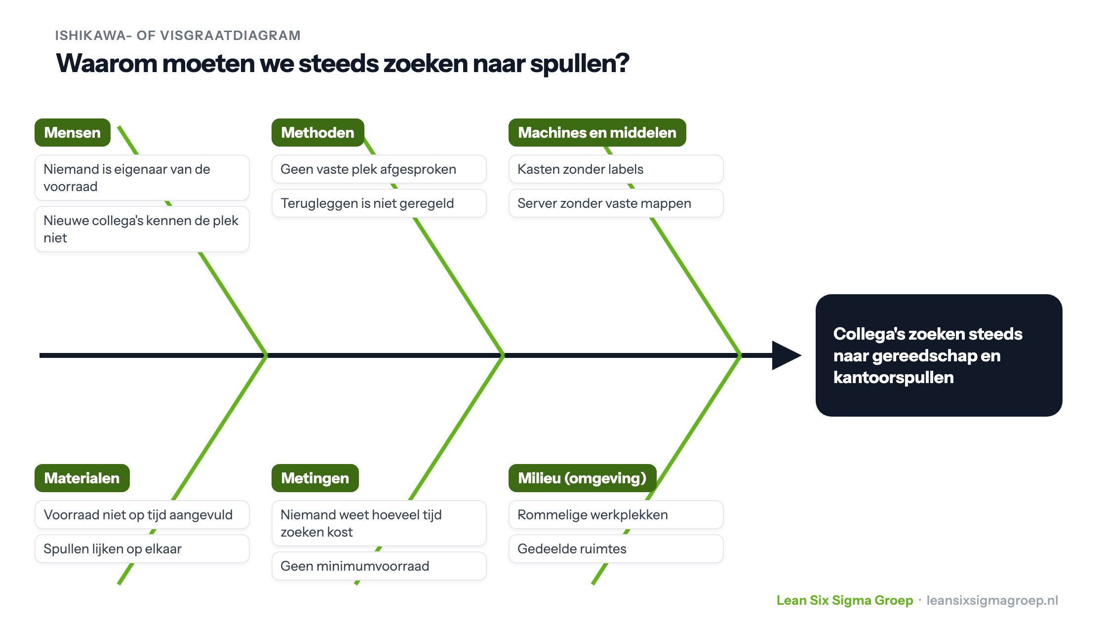 Voorbeeld van een Ishikawa- of visgraatdiagram voor het probleem dat collega's steeds zoeken naar gereedschap en kantoorspullen, met oorzaken in de zes categorieën mensen, methoden, machines en middelen, materialen, metingen en milieu