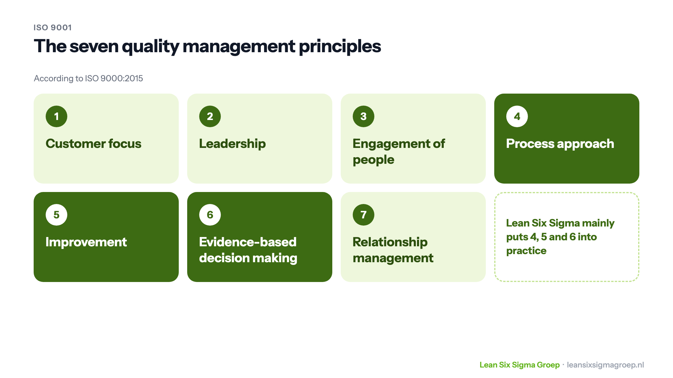 The seven quality management principles according to ISO 9000, of which Lean Six Sigma mainly supports the process approach, improvement and evidence-based decision making