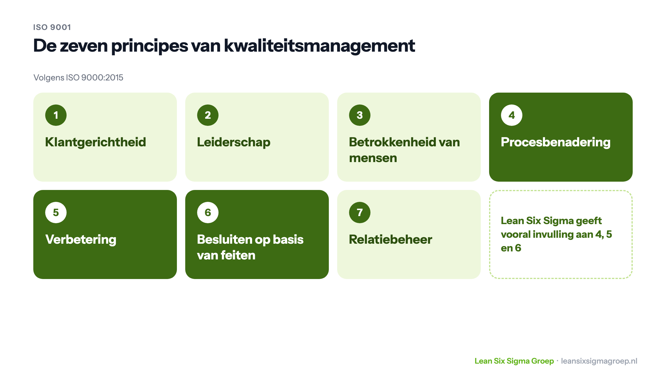 De zeven principes van kwaliteitsmanagement volgens ISO 9000, waarvan Lean Six Sigma vooral procesbenadering, verbetering en besluiten op basis van feiten invult