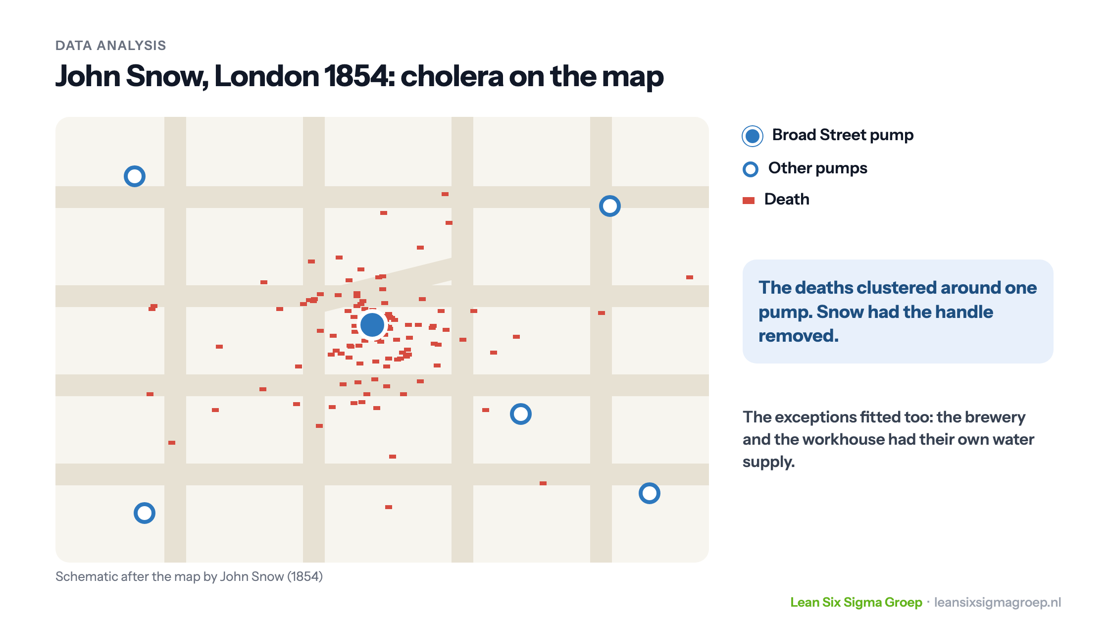 Schematic map after John Snow, 1854: the cholera deaths in Soho cluster around the Broad Street pump, while other pumps have hardly any cases nearby