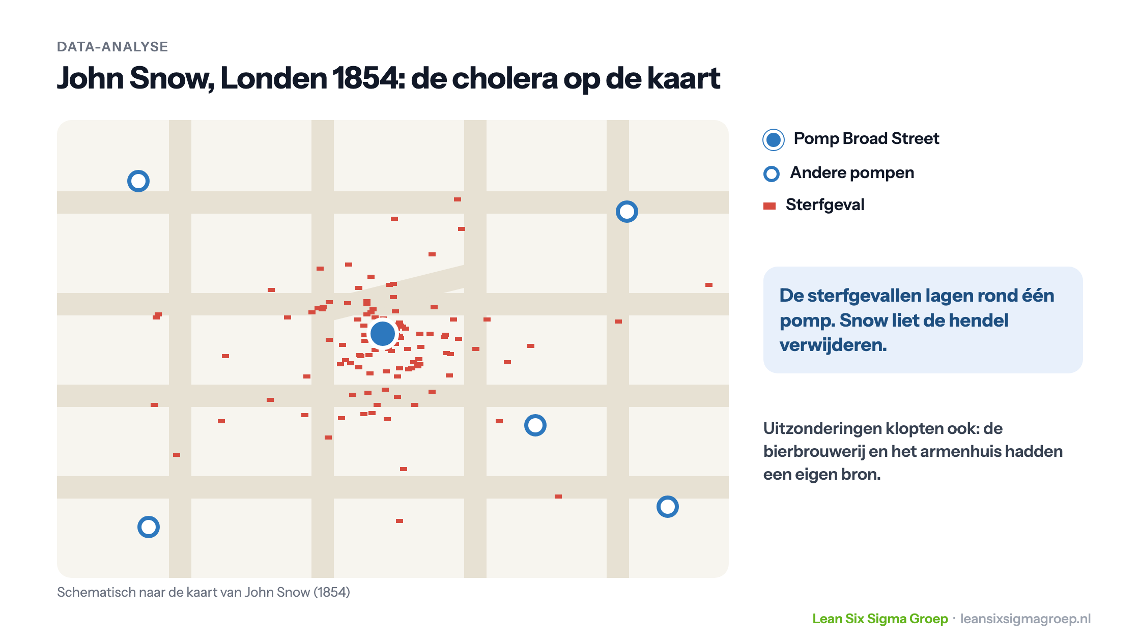 Schematische kaart naar John Snow uit 1854: de cholerasterfgevallen in Soho liggen rond de pomp in Broad Street, terwijl andere pompen nauwelijks gevallen in de buurt hebben