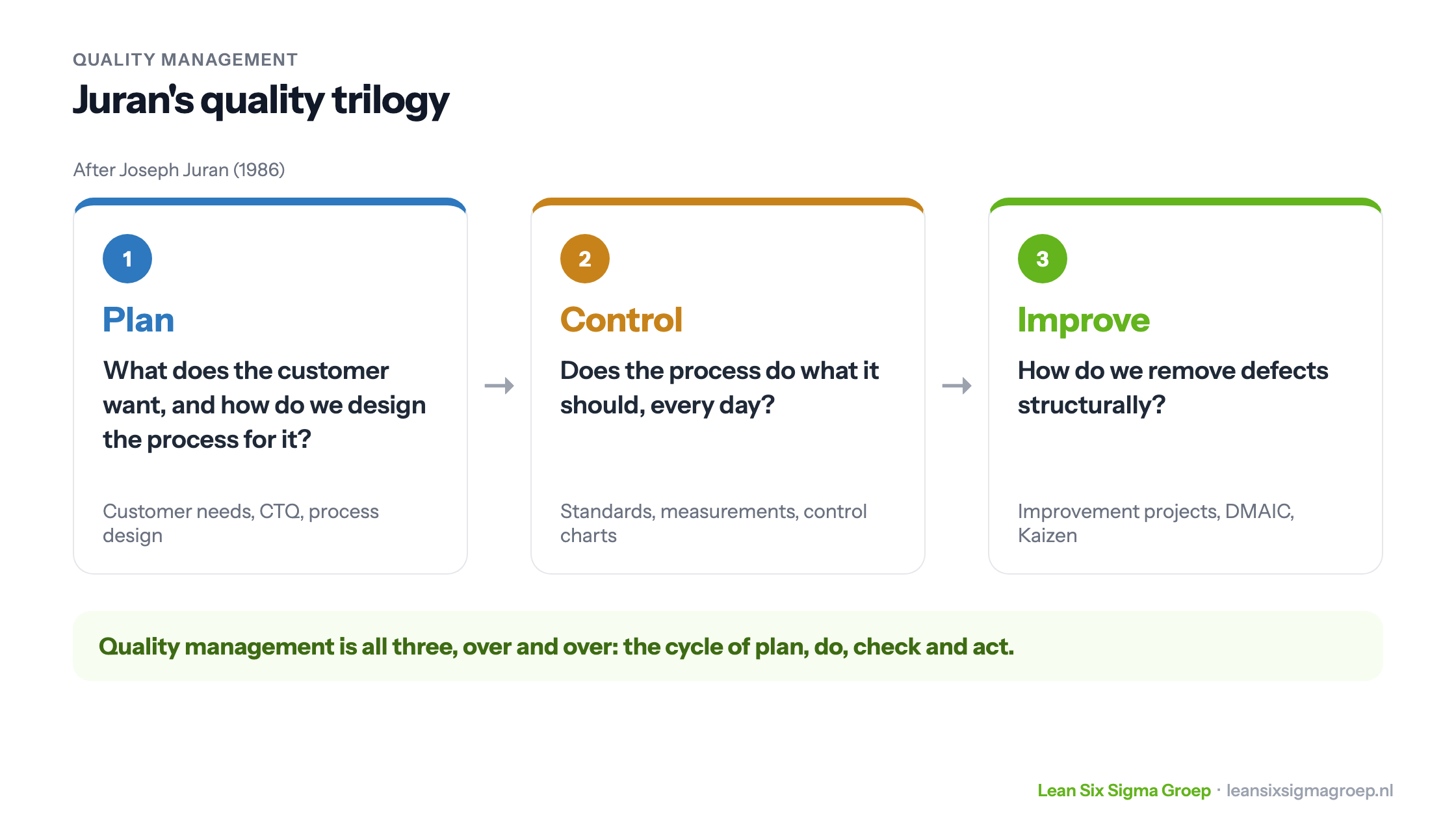 Juran's quality trilogy: planning, controlling and improving quality, with the question and tools for each step