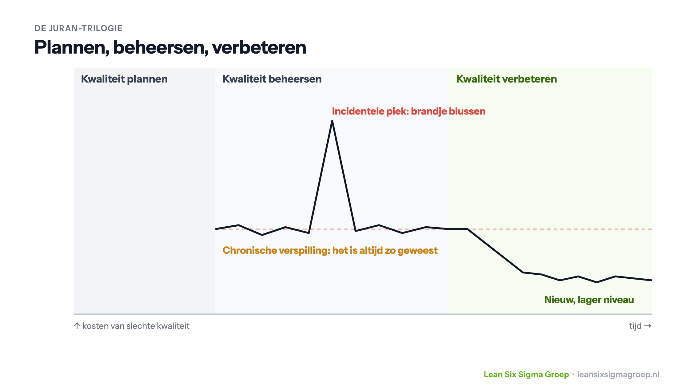 De Juran-trilogie: kwaliteit plannen, beheersen en verbeteren, met een incidentele piek, chronische verspilling en een nieuw, lager niveau van kosten van slechte kwaliteit