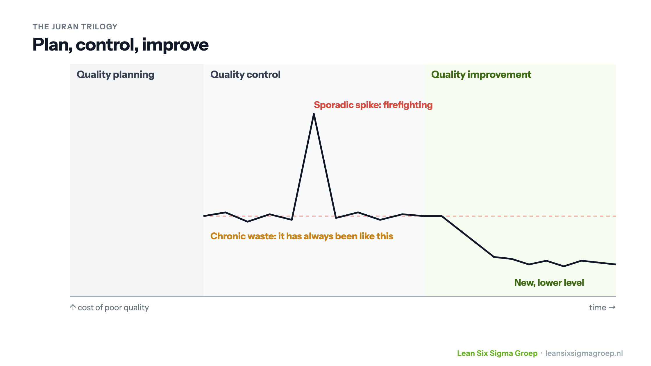 The Juran Trilogy: quality planning, control and improvement, with a sporadic spike, chronic waste and a new, lower level of cost of poor quality