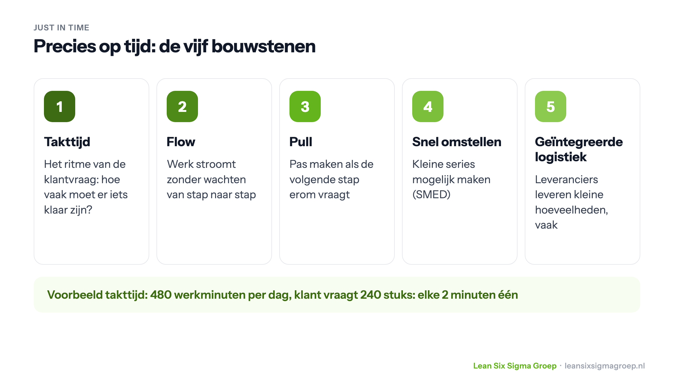 De vijf bouwstenen van Just in Time: takttijd, flow, pull, snel omstellen en geïntegreerde logistiek, met een rekenvoorbeeld van de takttijd