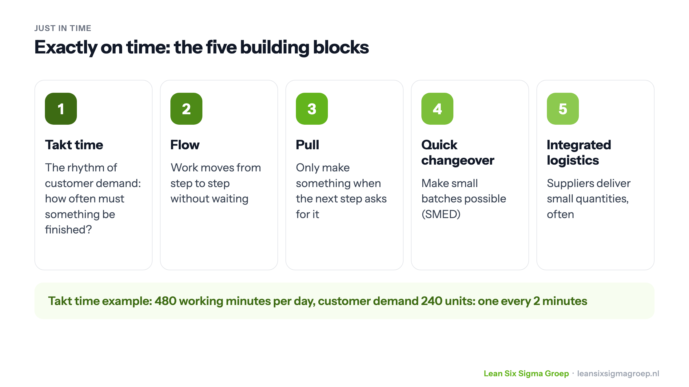 The five building blocks of Just in Time: takt time, flow, pull, quick changeover and integrated logistics, with a takt time calculation example