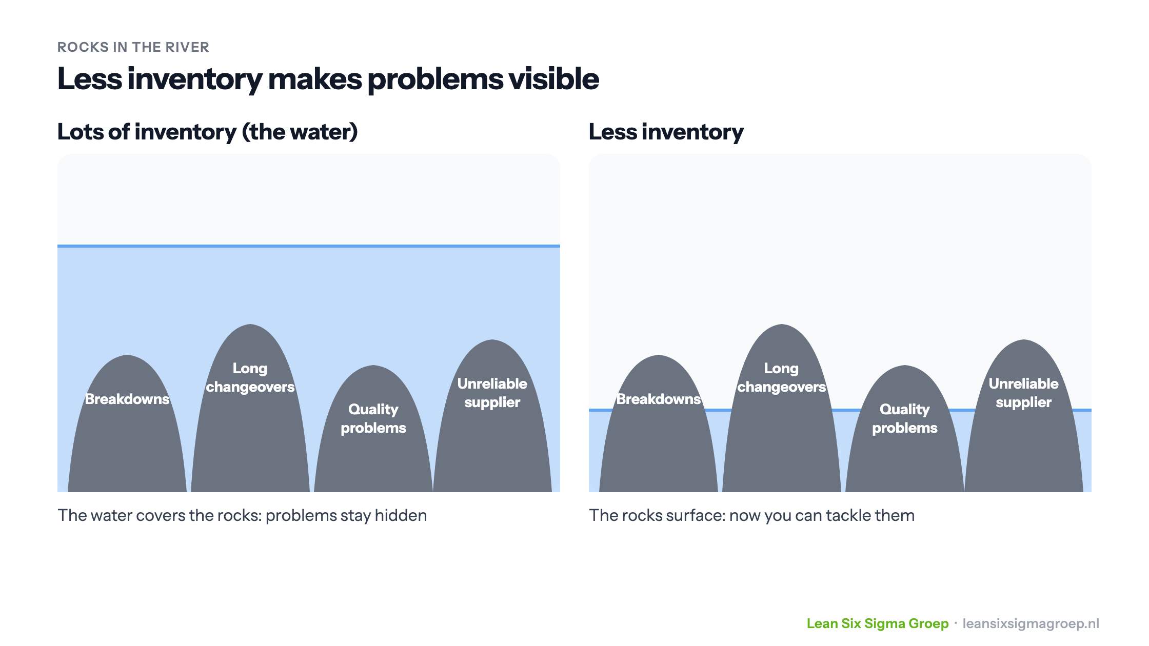 Inventory as water covering rocks: with lots of inventory, breakdowns, long changeovers, quality problems and unreliable suppliers stay hidden; with less inventory they surface