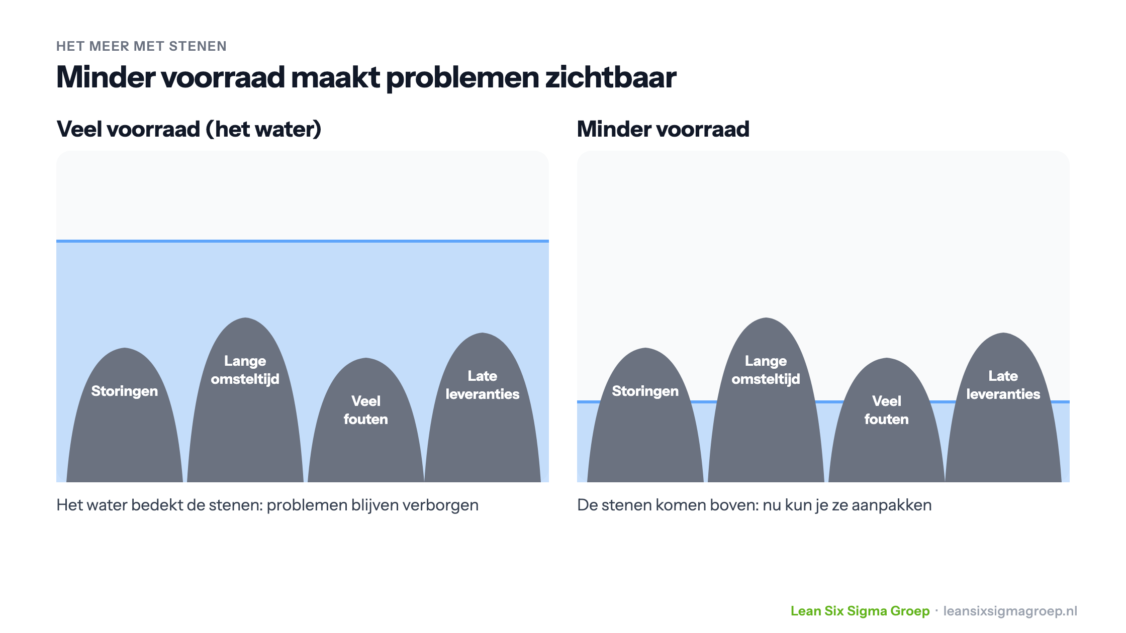 Voorraad als water dat de stenen bedekt: bij veel voorraad blijven storingen, lange omsteltijden, fouten en late leveranties verborgen, bij minder voorraad komen ze boven