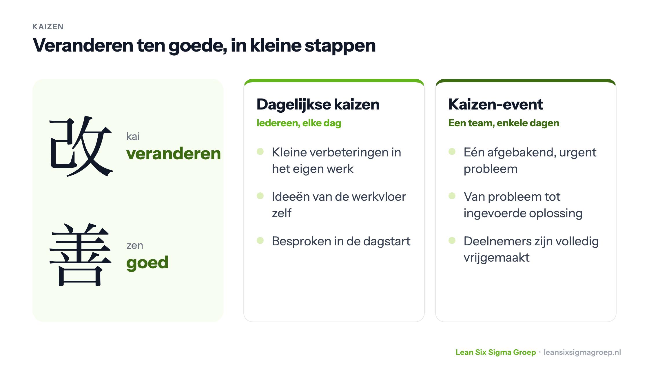 Kaizen: de tekens kai (veranderen) en zen (goed), met de twee vormen dagelijkse kaizen en het kaizen-event naast elkaar