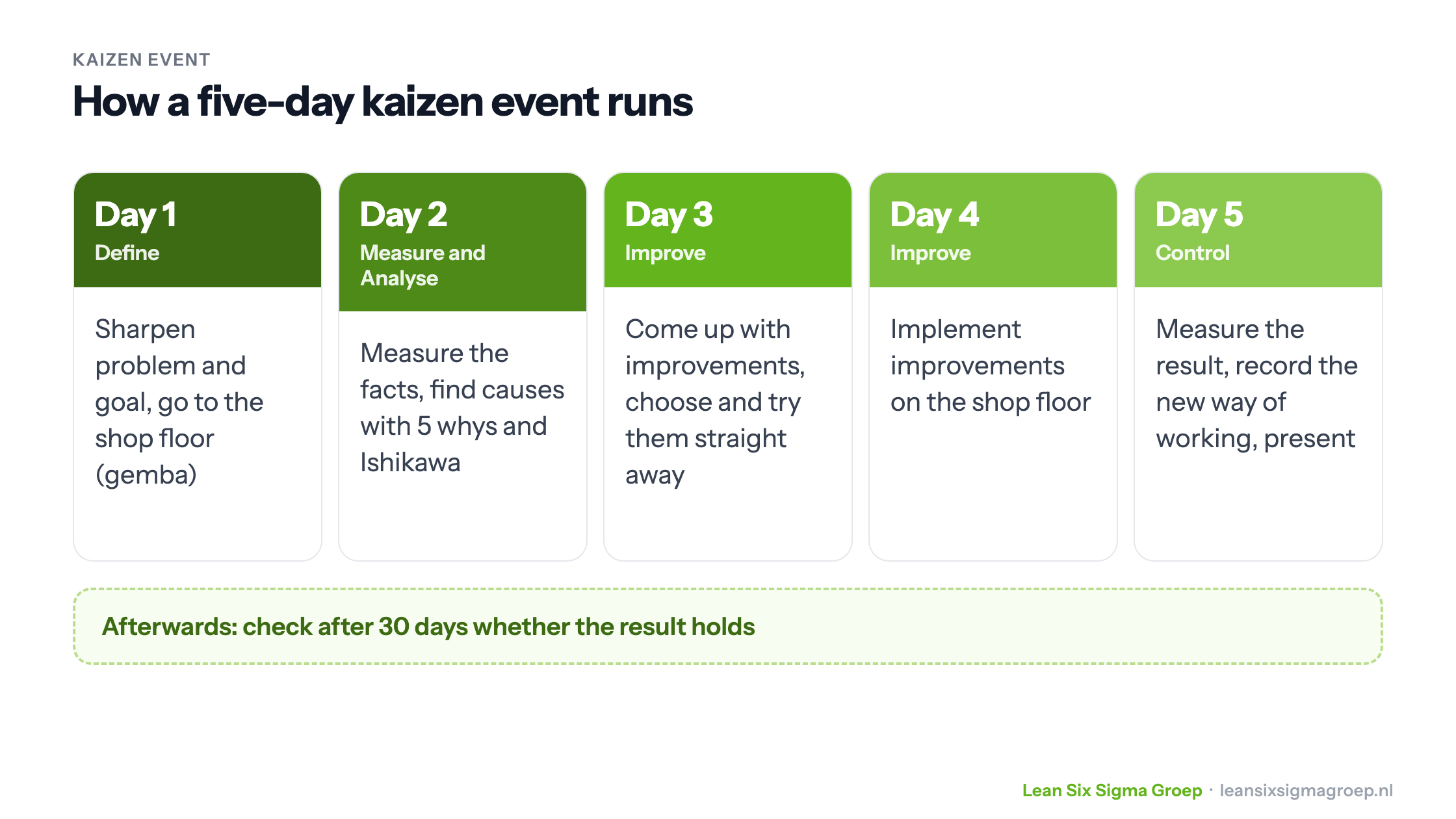 A five-day kaizen event: from problem and goal on day 1 through measuring, analysing and improving to sustaining and presenting on day 5