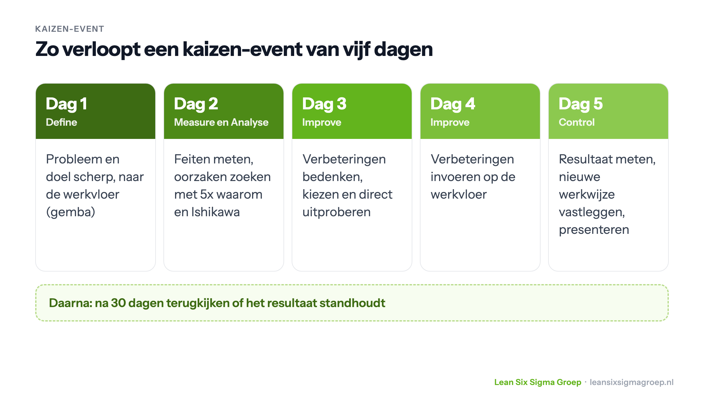 Een kaizen-event van vijf dagen: van probleem en doel op dag 1 via meten, analyseren en verbeteren tot borgen en presenteren op dag 5