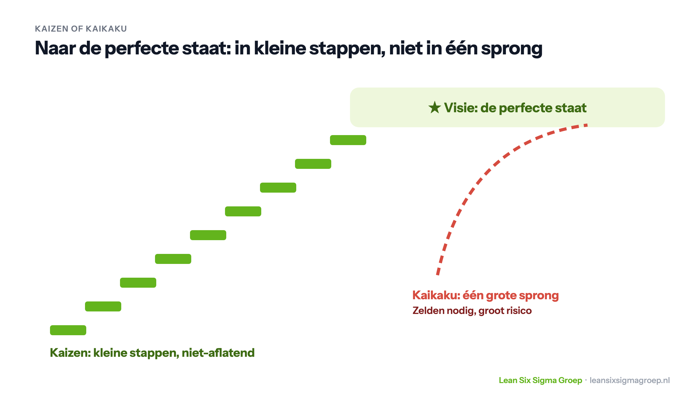 Kaizen tegenover Kaikaku: met kleine stappen richting de perfecte staat, tegenover één grote sprong die zelden nodig is en veel risico geeft