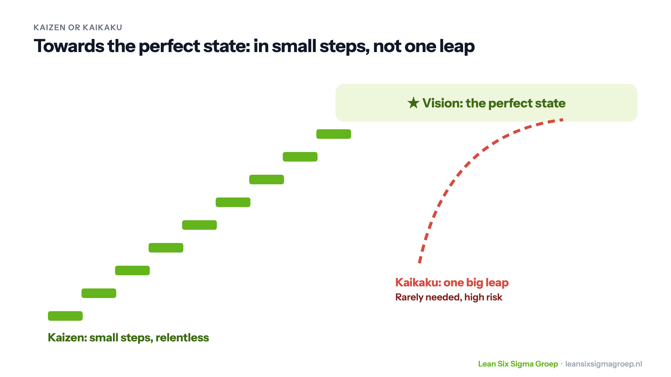Kaizen versus Kaikaku: small steps towards the perfect state, versus one big leap that is rarely needed and carries high risk