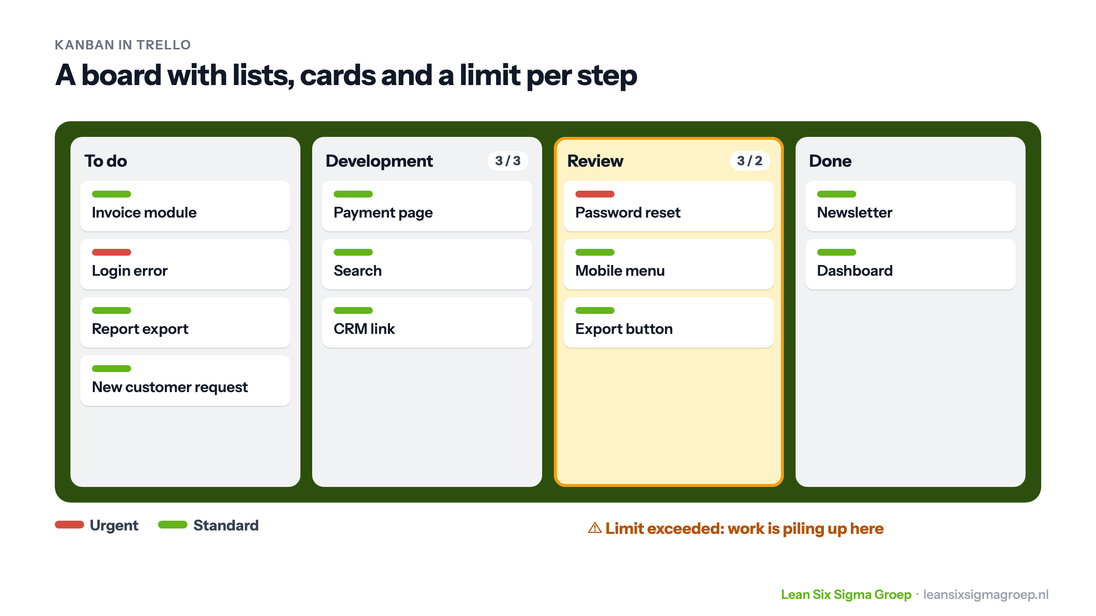 A Kanban board in Trello with the lists To do, Development, Review and Done, a maximum per list and one list where the limit has been exceeded