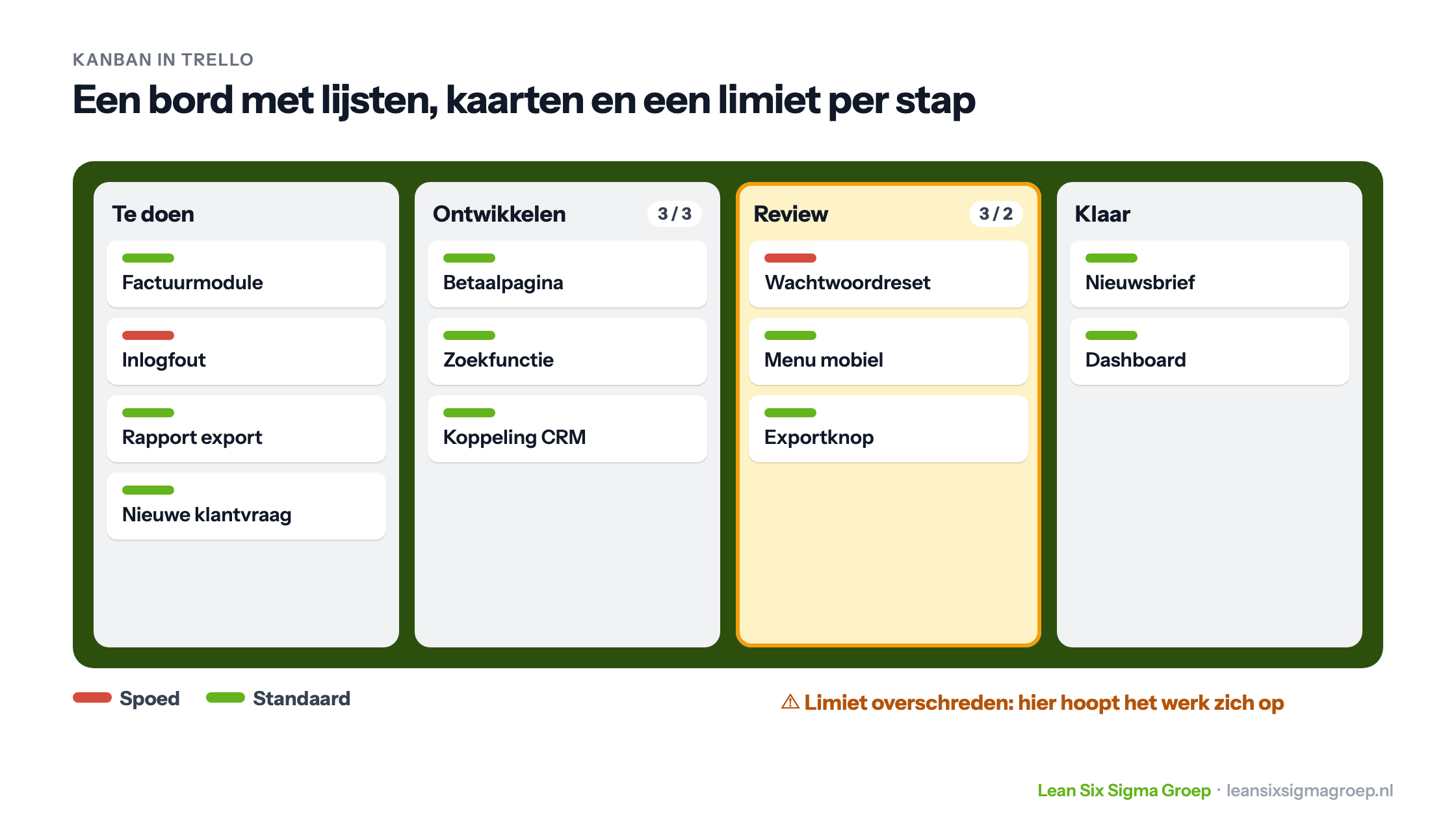 Een Kanban-bord in Trello met de lijsten Te doen, Ontwikkelen, Review en Klaar, een maximum per lijst en een lijst waar de limiet is overschreden