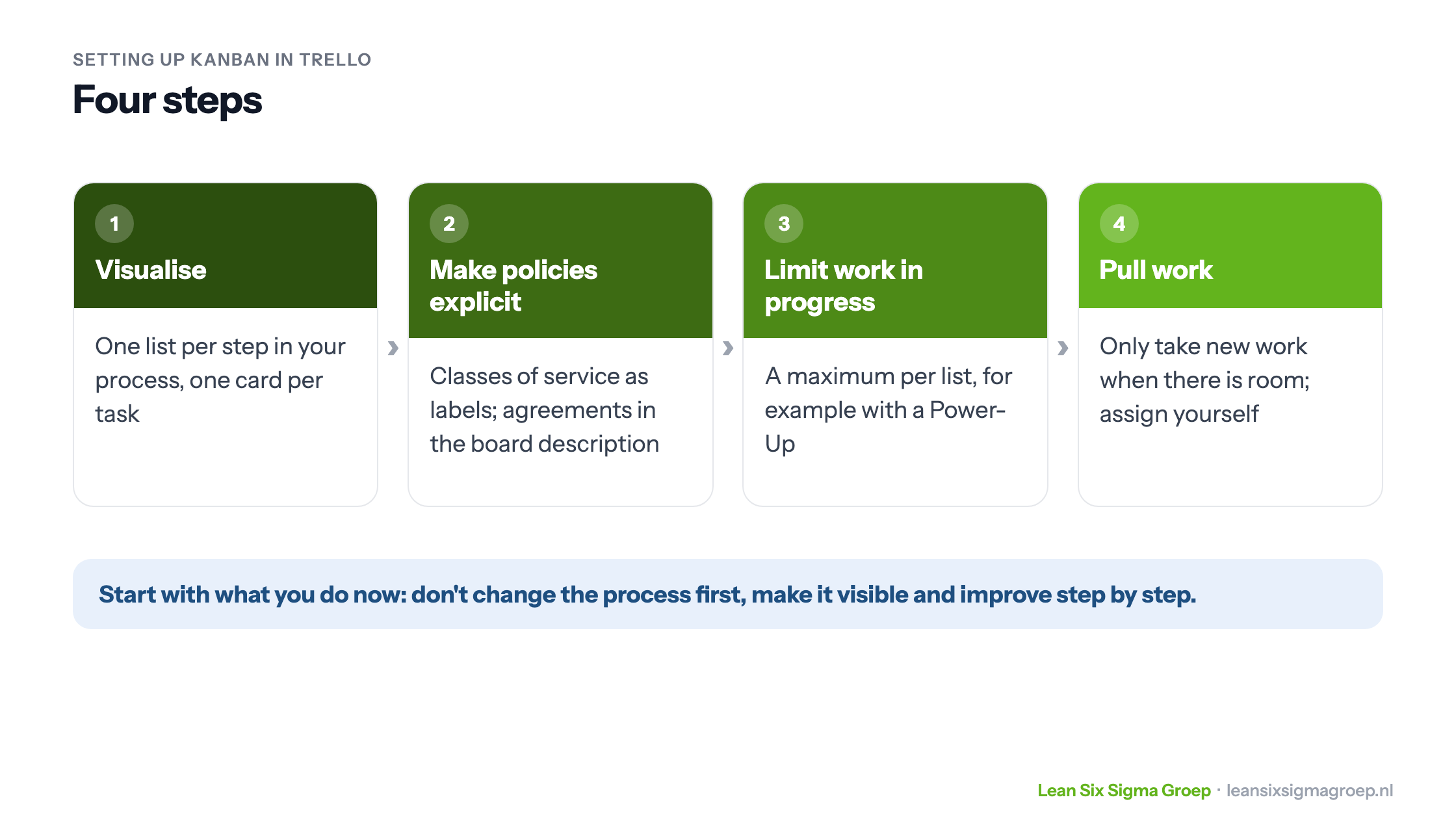 Setting up Kanban in Trello in four steps: visualise your workflow, make policies explicit, limit work in progress and pull work instead of pushing it