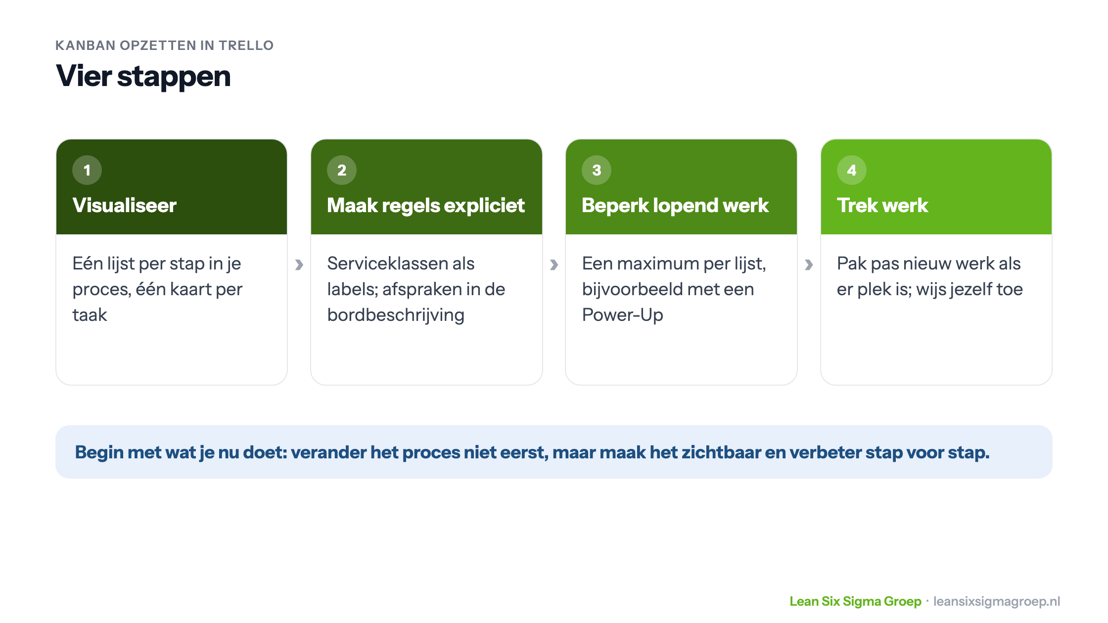 Kanban opzetten in Trello in vier stappen: visualiseer je werkstroom, maak de regels expliciet, beperk het lopende werk en trek werk in plaats van het te duwen