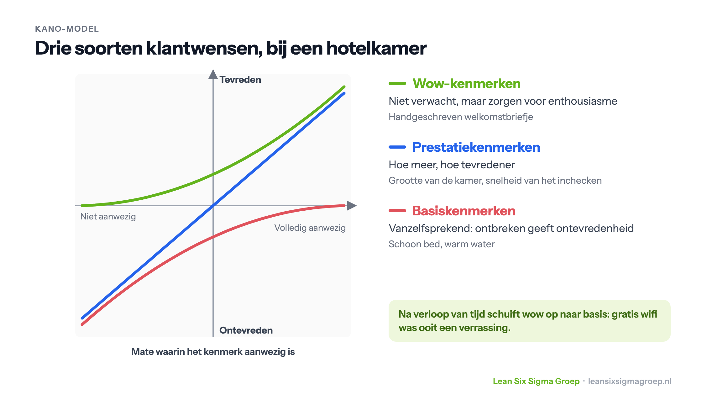 Kano-model met drie curven voor basis-, prestatie- en wow-kenmerken, met voorbeelden van een hotelkamer en de verschuiving van wow naar basis in de tijd