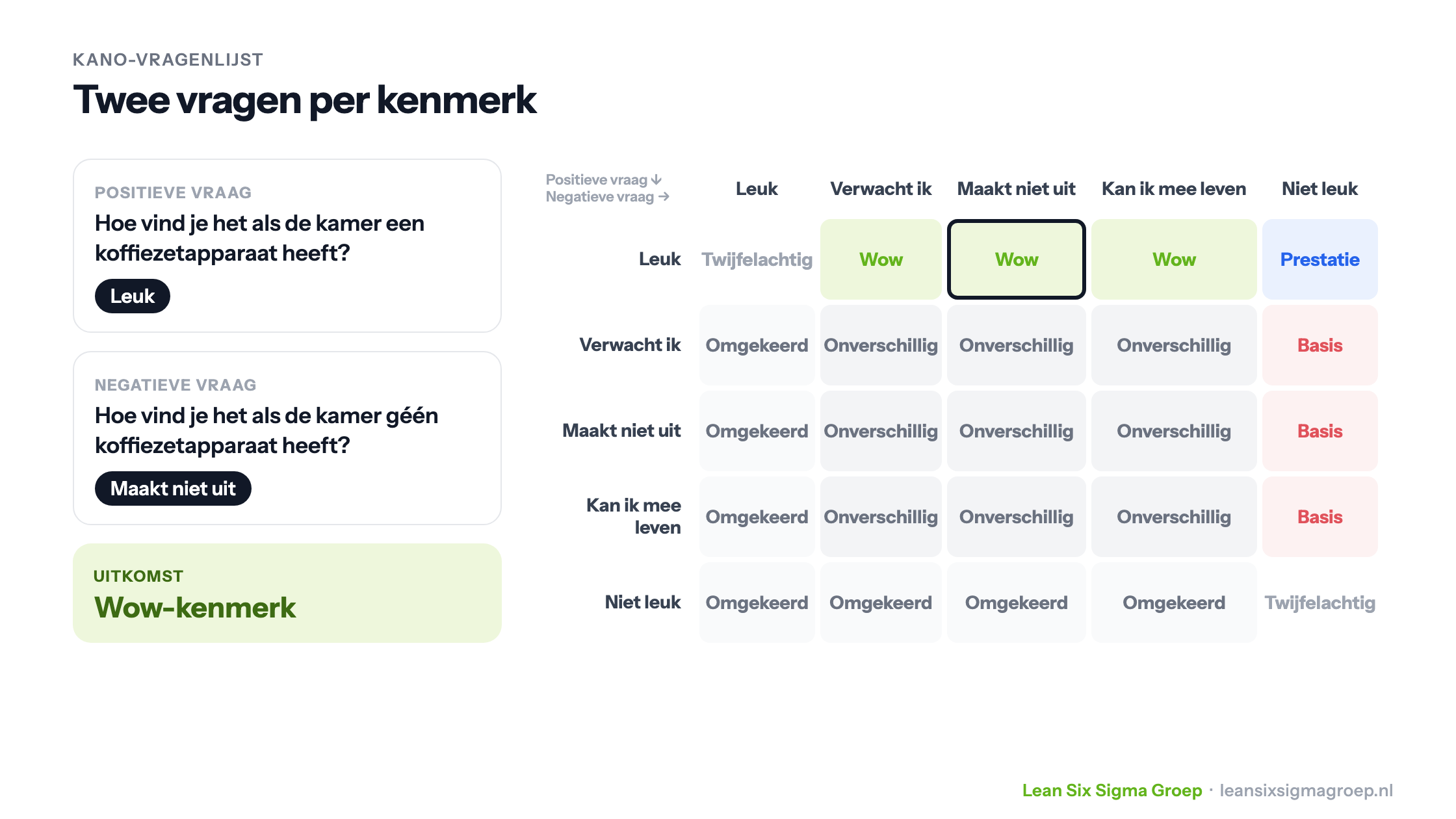 Kano-vragenlijst: een positieve en een negatieve vraag over een koffiezetapparaat op de hotelkamer, met de evaluatietabel die de antwoorden omzet in een soort kenmerk