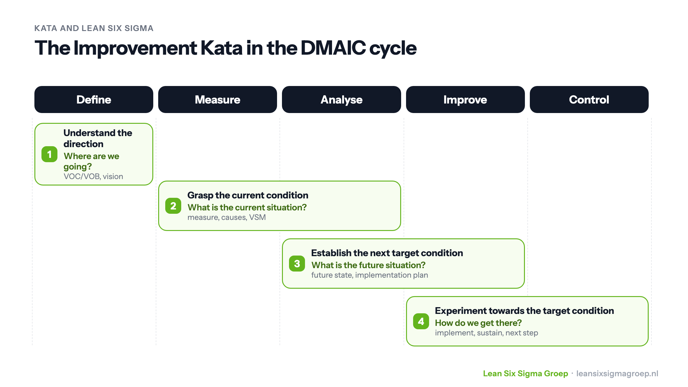 The Improvement Kata linked to DMAIC: Define is the direction, Measure and Analyse the current condition, Analyse and Improve the next target condition, Improve and Control experimenting towards the target condition