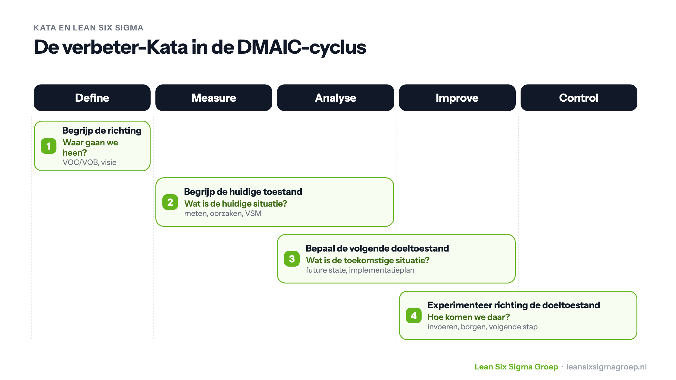 De verbeter-Kata gekoppeld aan DMAIC: Define is de richting, Measure en Analyse de huidige toestand, Analyse en Improve de volgende doeltoestand, Improve en Control experimenteren richting de doeltoestand