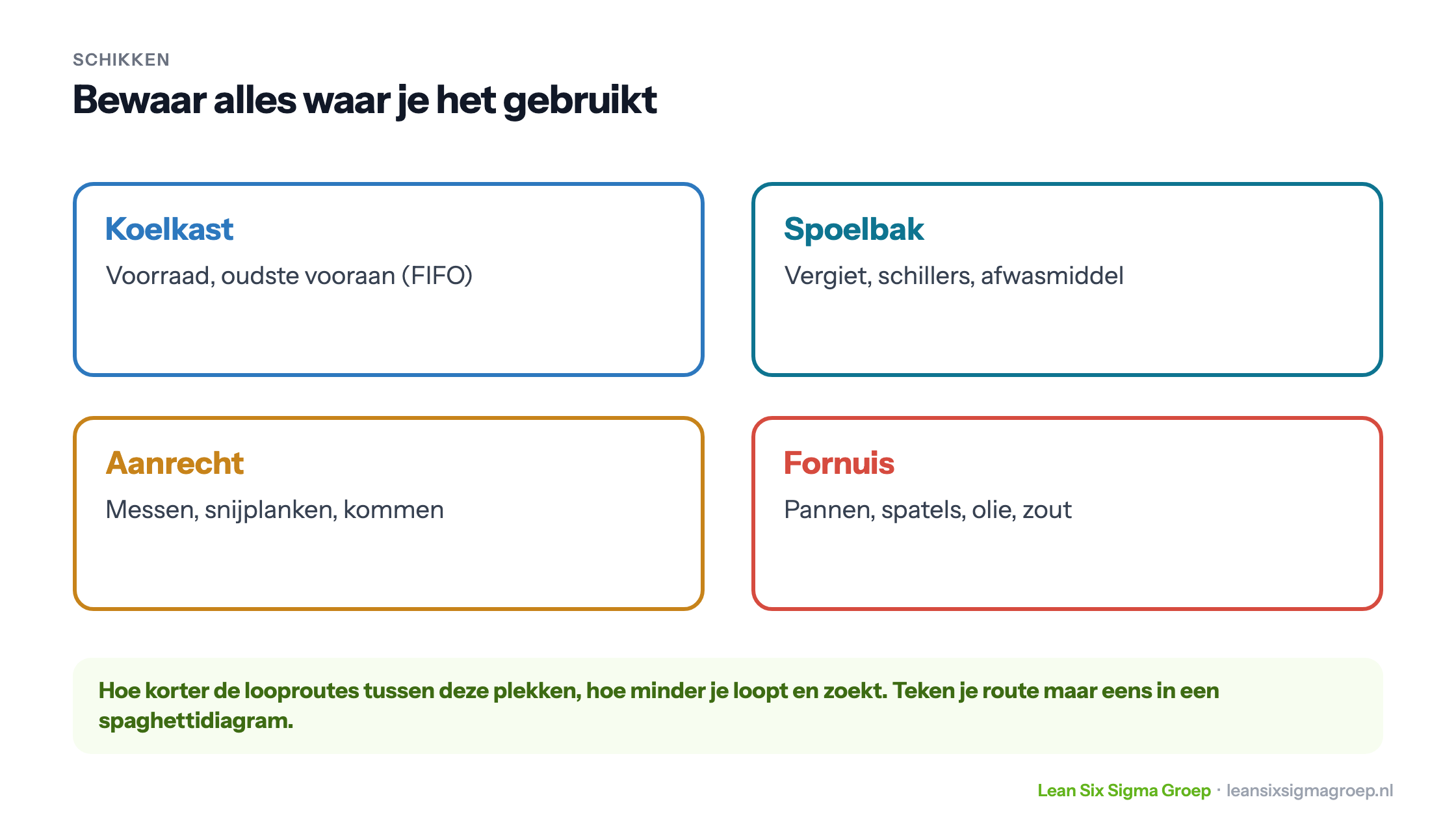 Spullen bewaren waar je ze gebruikt: koelkast met het oudste vooraan, spoelbak, aanrecht en fornuis, elk met de spullen die daar horen