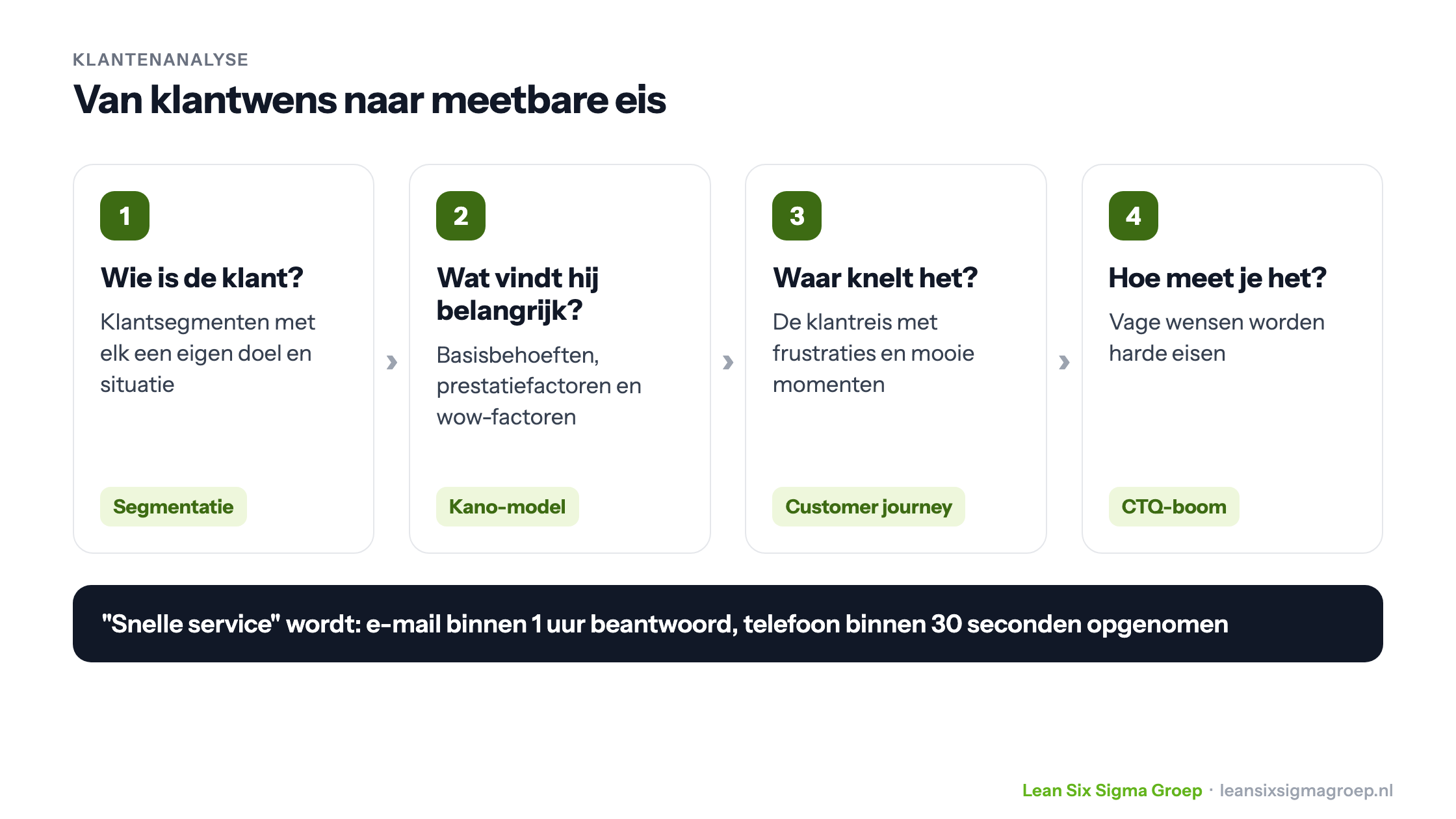 Van klantwens naar meetbare eis in vier stappen: klantsegmenten, het Kano-model, de customer journey en de CTQ-boom, met als voorbeeld snelle service vertaald naar meetbare eisen