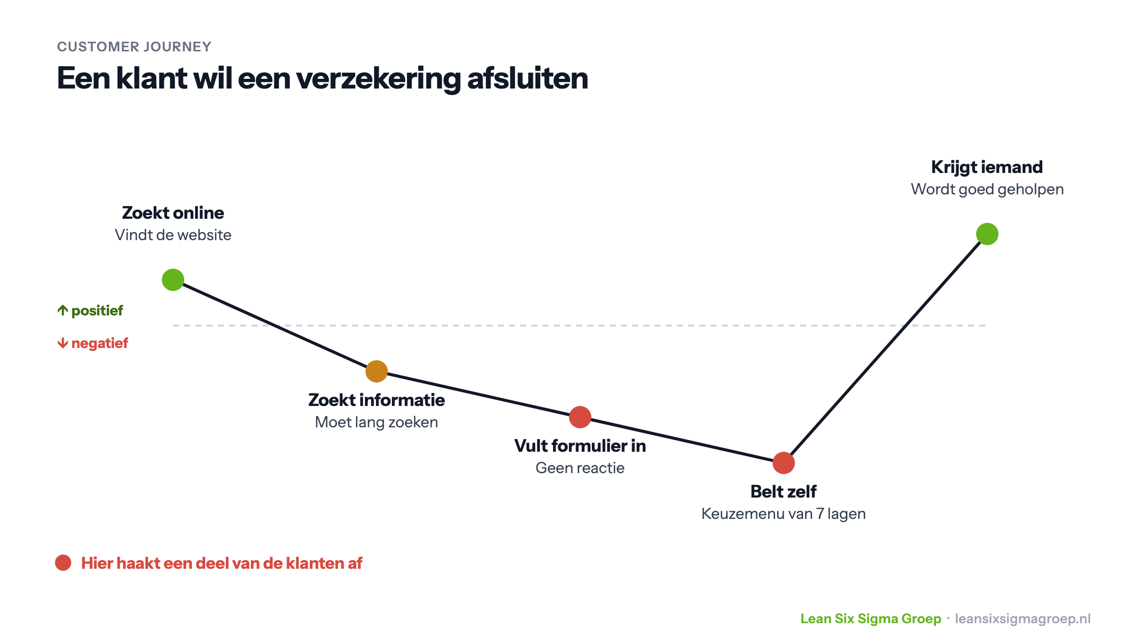 Klantreis van iemand die een verzekering wil afsluiten: van online zoeken via een onbeantwoord formulier en een lang keuzemenu naar eindelijk goede hulp