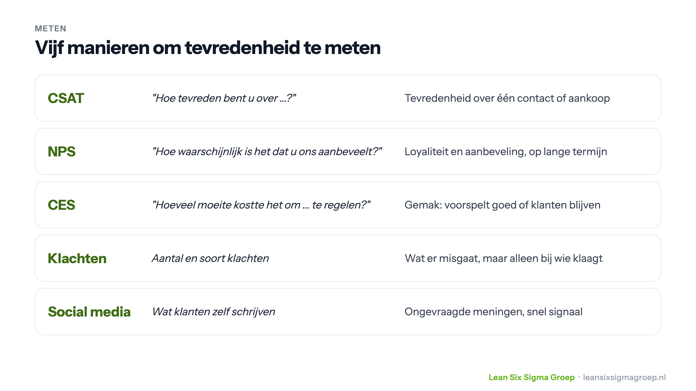 Vijf manieren om klanttevredenheid te meten: CSAT, NPS, Customer Effort Score, klachten en social media, met de vraag en wat elke methode meet