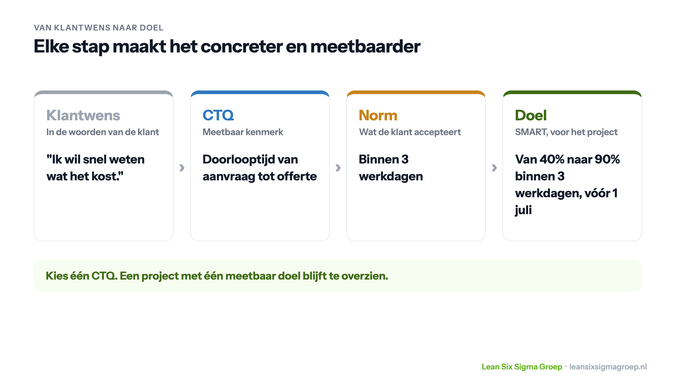 Van klantwens naar doel: de klantwens in eigen woorden, de CTQ als meetbaar kenmerk, de norm die de klant accepteert en het SMART-doel van het project